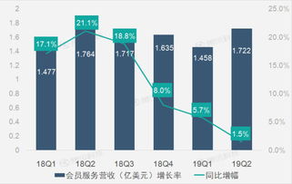 財報圖解 車好多股權(quán)投資收益激增，驅(qū)動58同城第二季凈利潤大幅提升